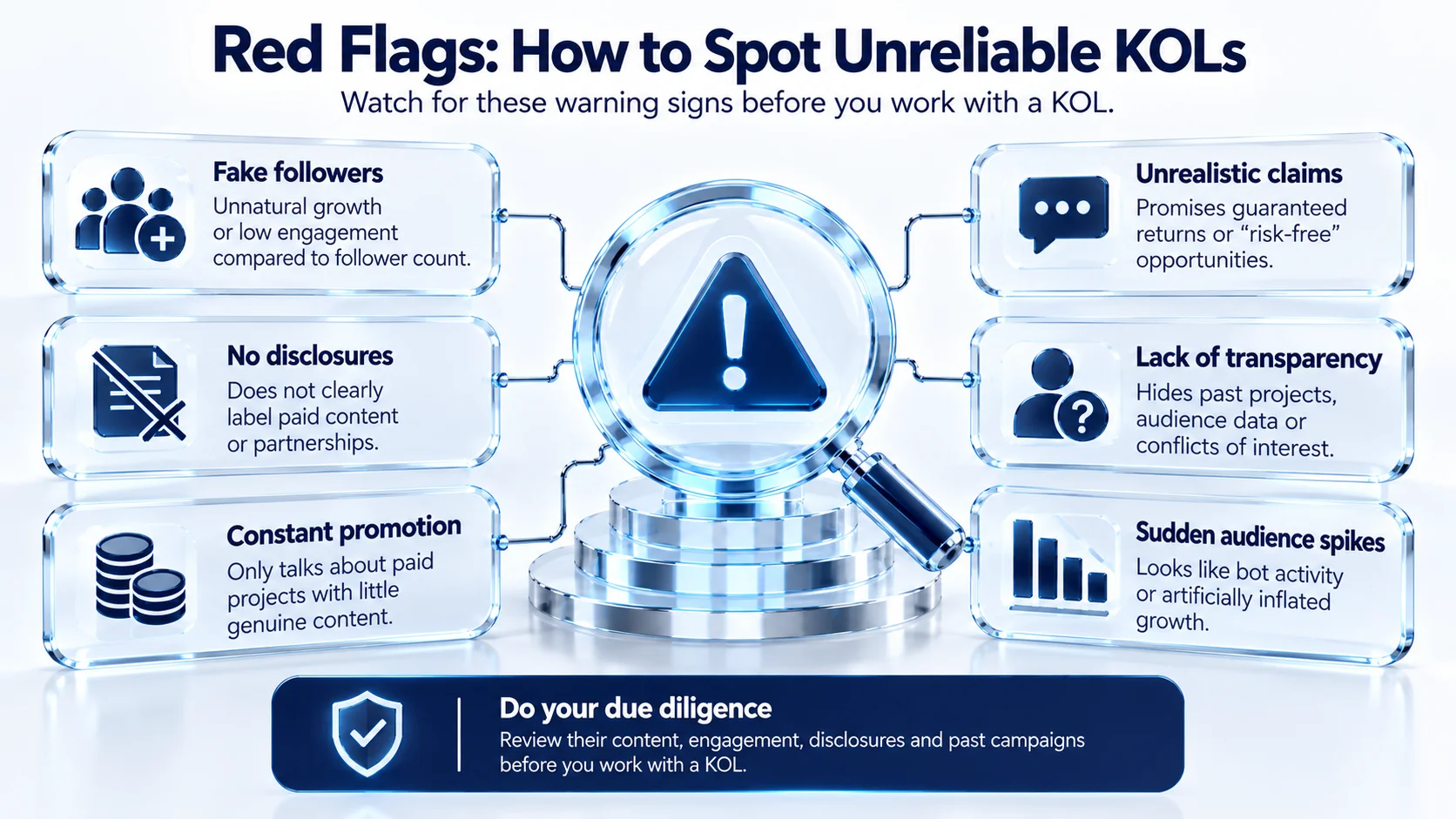 Infographic highlighting six crypto KOL warning signs, including fake followers, undisclosed promotions, unrealistic profit claims, and lack of transparency.