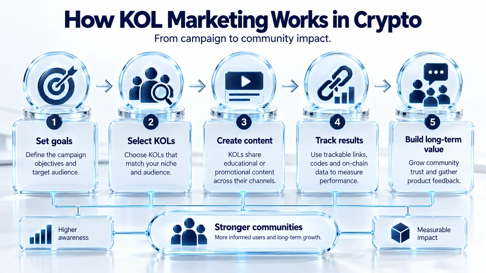 Five-step crypto KOL marketing process showing campaign goals, KOL selection, content creation, performance tracking, and long-term community growth.