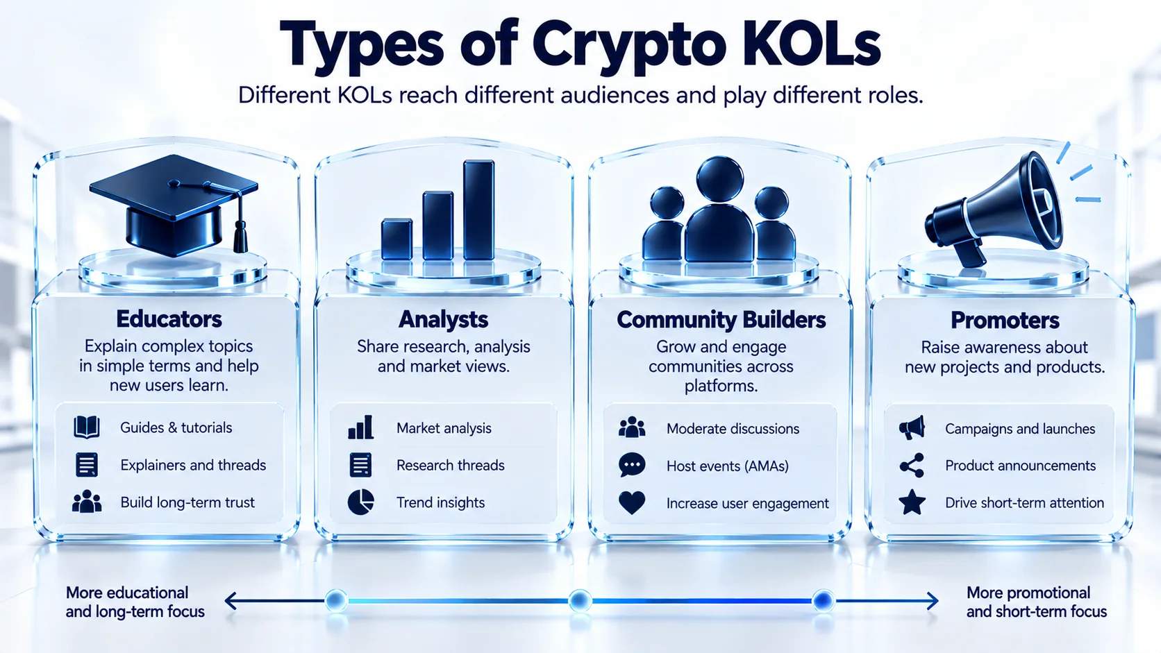 Infographic comparing four types of crypto KOLs: educators, analysts, community builders, and promoters, with their roles in crypto marketing.