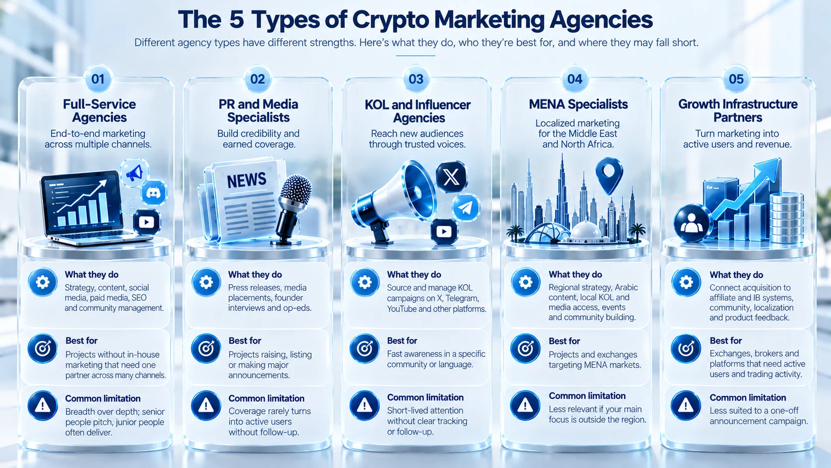 Best crypto marketing agencies grouped by type: full-service, PR, KOL and growth infrastructure, with regional specialists Infographic comparing five types of crypto marketing agencies: full-service, PR and media, KOL and influencer, MENA specialists, and growth infrastructure partners.