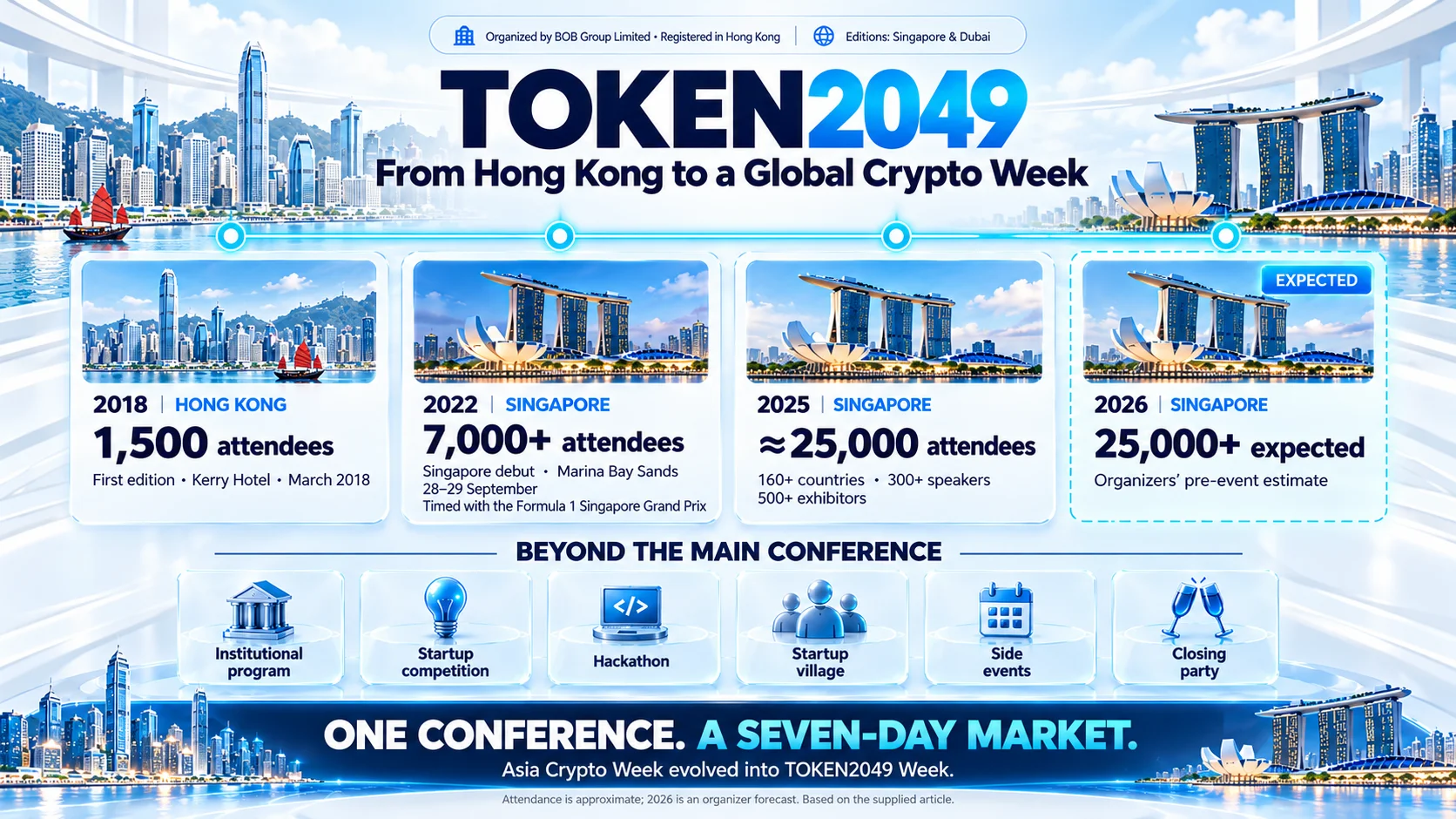 he TOKEN2049 Week calendar, day by day The two conference days sit inside a week. Plan the week, not just the conference. Date What happens Why it matters for business Mon 5 Oct TOKEN2049 Week side events begin Quieter day for early one-to-one meetings Tue 6 Oct Origins hackathon starts; Special Access Pass program begins; many side events One of the busiest side-event days; book key meetings here Wed 7 Oct Conference day 1; NEXUS pitches Main stage, exhibition, private meeting rooms Thu 8 Oct Conference day 2; TOKEN2049 Institutional; NEXUS final Institutional conversations peak Fri 9 Oct AFTER 2049 closing party; Singapore Grand Prix weekend starts Relationship-building and informal follow-up Sat 10 – Sun 11 Oct Final side events; Grand Prix race on Sunday Follow-up meetings with people staying on TOKEN2049 is a conference series organized by BOB Group Limited, a company registered in Hong Kong, which runs the TOKEN2049 website and events. The series has editions in Singapore and Dubai, and the organizers bill the Singapore edition as the world's largest crypto event. The history explains the format. The first TOKEN2049 took place in March 2018 at the Kerry Hotel in Hong Kong with around 1,500 attendees. After the pandemic years and a period of editions in London, the conference announced its Singapore debut at Marina Bay Sands for 28-29 September 2022, timed with the Formula 1 Singapore Grand Prix. Founder Raphael Strauch described Asia at the time as the first home of TOKEN2049. The Singapore move worked. The first Singapore edition was reported at over 7,000 attendees, and by 2025 the event had grown to roughly 25,000 attendees from more than 160 countries with 300+ speakers and 500+ exhibitors. Year City Approximate attendance 2018 Hong Kong (first edition) 1,500 2022 Singapore (first Singapore edition) 7,000+ 2025 Singapore 25,000+ 2026 Singapore 25,000+ expected (organizers’ pre-event figure) The format grew with the crowd. The side-event week that started as Asia Crypto Week is now TOKEN2049 Week, and the conference has added an institutional program, a startup competition, a hackathon, a startup village and a closing party. For anyone attending TOKEN2049 Singapore 2026, that matters: the event is no longer a single venue but a seven-day market.