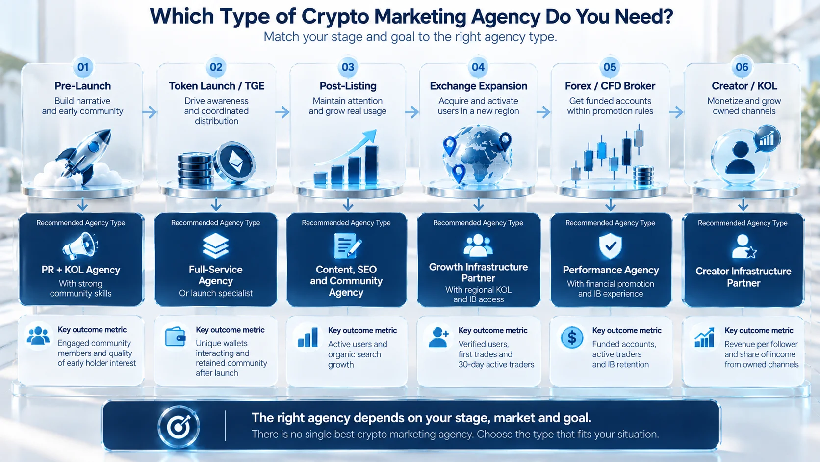 Which type of crypto marketing agency do you need? Decision guide matching six crypto business stages and goals with recommended marketing agency types and measurable performance outcomes.