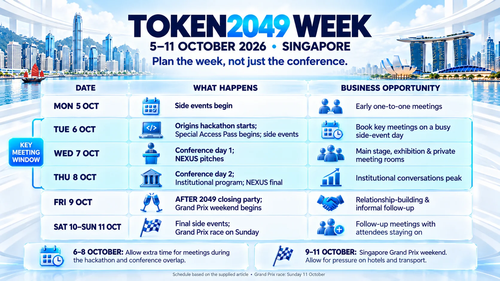 The TOKEN2049 Week calendar, day by day The two conference days sit inside a week. Plan the week, not just the conference. Date What happens Why it matters for business Mon 5 Oct TOKEN2049 Week side events begin Quieter day for early one-to-one meetings Tue 6 Oct Origins hackathon starts; Special Access Pass program begins; many side events One of the busiest side-event days; book key meetings here Wed 7 Oct Conference day 1; NEXUS pitches Main stage, exhibition, private meeting rooms Thu 8 Oct Conference day 2; TOKEN2049 Institutional; NEXUS final Institutional conversations peak Fri 9 Oct AFTER 2049 closing party; Singapore Grand Prix weekend starts Relationship-building and informal follow-up Sat 10 - Sun 11 Oct Final side events; Grand Prix race on Sunday Follow-up meetings with people staying on Allow extra time for meetings on 6-8 October, when the hackathon and main conference overlap. The official Formula 1 calendar places the Singapore Grand Prix on 9-11 October, with the race on Sunday 11 October. This overlap can put pressure on accommodation and transport.